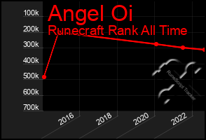 Total Graph of Angel Oi