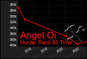 Total Graph of Angel Oi