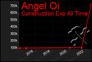 Total Graph of Angel Oi