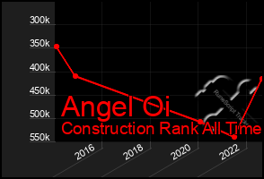 Total Graph of Angel Oi