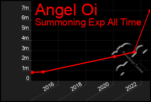 Total Graph of Angel Oi