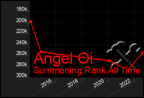 Total Graph of Angel Oi