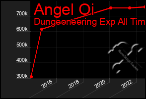 Total Graph of Angel Oi