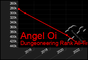 Total Graph of Angel Oi