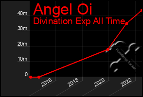 Total Graph of Angel Oi