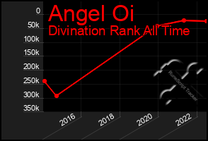 Total Graph of Angel Oi