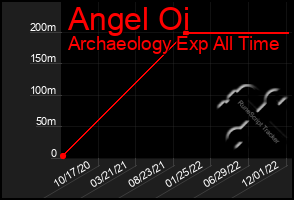 Total Graph of Angel Oi