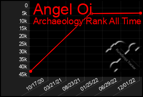 Total Graph of Angel Oi