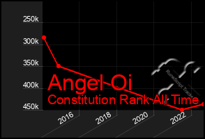 Total Graph of Angel Oi