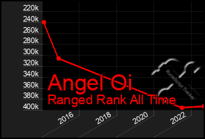 Total Graph of Angel Oi