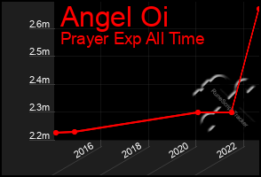 Total Graph of Angel Oi