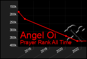 Total Graph of Angel Oi