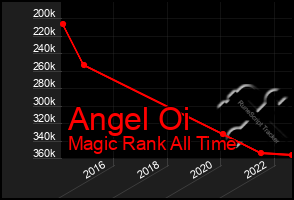 Total Graph of Angel Oi