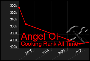 Total Graph of Angel Oi