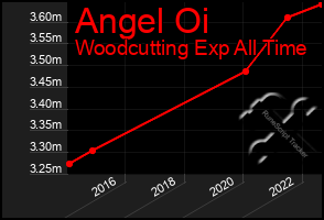 Total Graph of Angel Oi