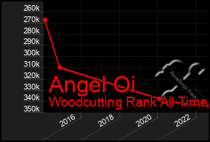 Total Graph of Angel Oi