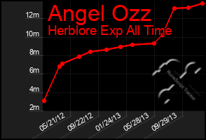 Total Graph of Angel Ozz