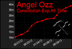Total Graph of Angel Ozz