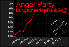 Total Graph of Angel Party