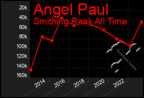 Total Graph of Angel Paul