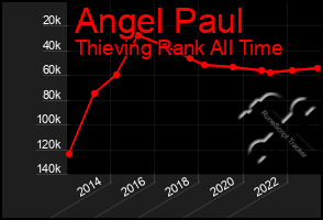 Total Graph of Angel Paul