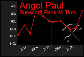 Total Graph of Angel Paul