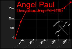 Total Graph of Angel Paul