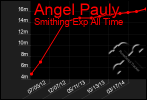 Total Graph of Angel Pauly