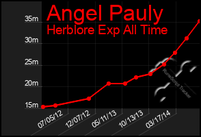 Total Graph of Angel Pauly