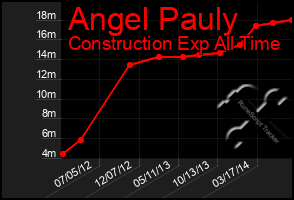 Total Graph of Angel Pauly