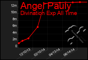 Total Graph of Angel Pauly