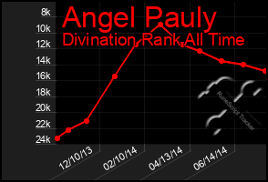 Total Graph of Angel Pauly