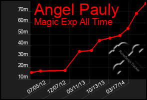 Total Graph of Angel Pauly