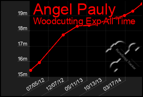 Total Graph of Angel Pauly