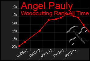 Total Graph of Angel Pauly