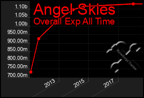 Total Graph of Angel Skies