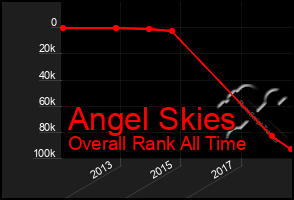 Total Graph of Angel Skies