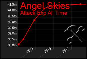 Total Graph of Angel Skies