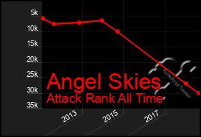 Total Graph of Angel Skies