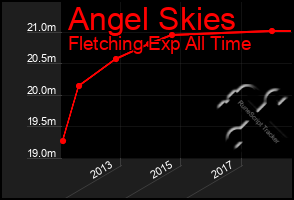 Total Graph of Angel Skies