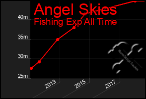 Total Graph of Angel Skies