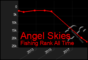 Total Graph of Angel Skies