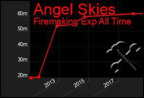 Total Graph of Angel Skies