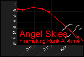 Total Graph of Angel Skies