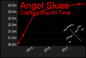 Total Graph of Angel Skies