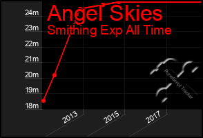 Total Graph of Angel Skies