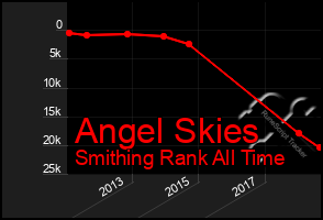 Total Graph of Angel Skies