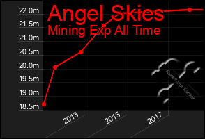 Total Graph of Angel Skies