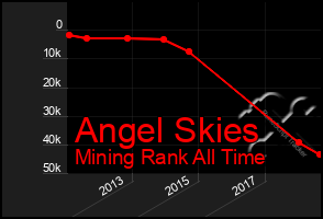 Total Graph of Angel Skies