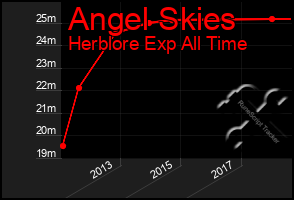 Total Graph of Angel Skies